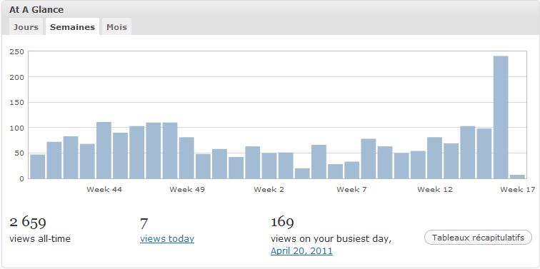 La BI ça vous gagne : statistiques du 25/04/2011