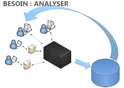 Le décisionnel : Besoin Analyse