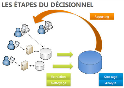 Le décisionnel : 3 Besoins 5 Fonctions