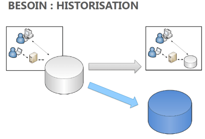 Le décisionnel : Besoin Historisation