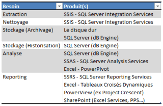 Le décisionnel : Produits Microsoft