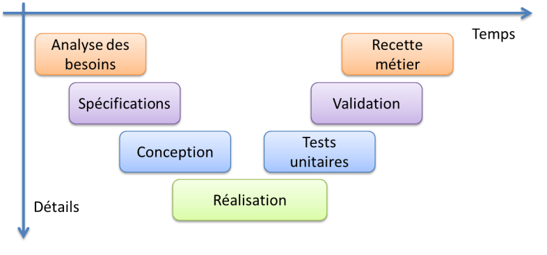 Cycle de développement en V
