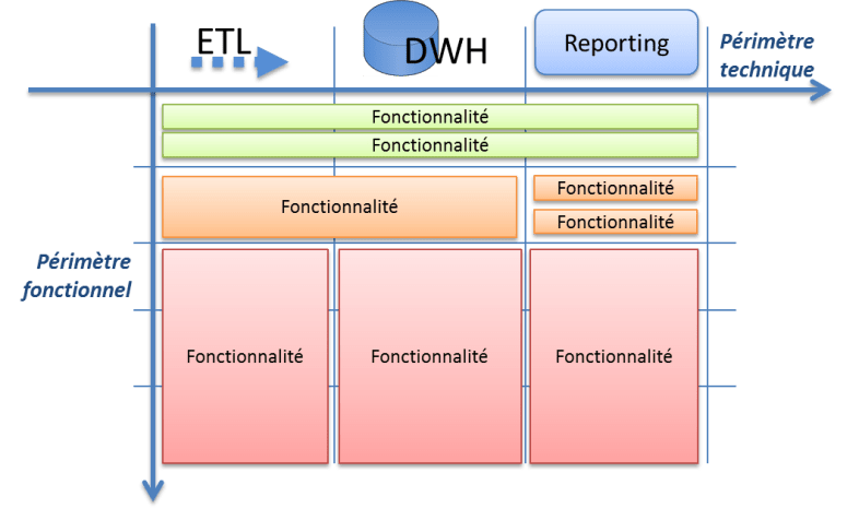 Découper son datawarehouse en itération agiles