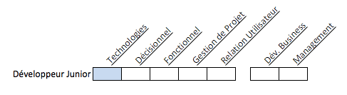 Les compétences du Développeur Junior