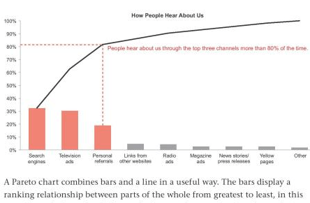Show Me The Numers : Pareto Chart