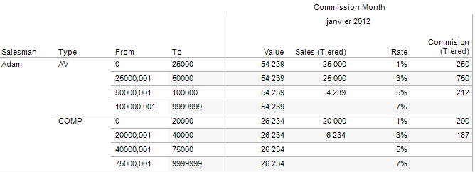 Tableau : Illustration du calcul des commissions par tranche