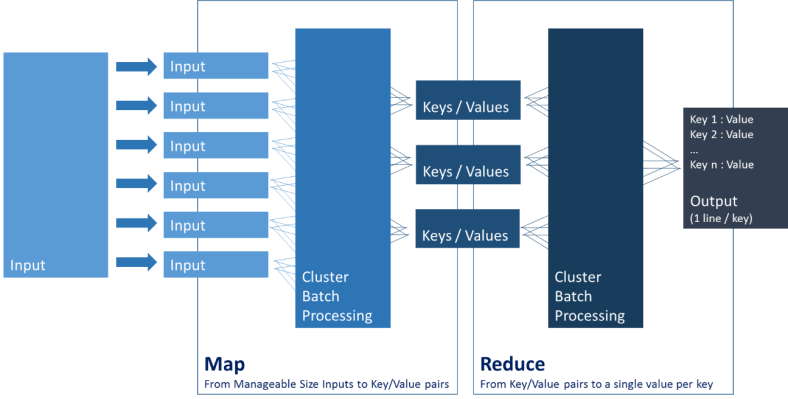 MapReduce pour les nuls 