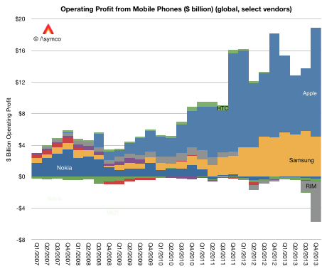 Notez comme Apple et Samsung extraient à eux deux l’ensemble des profits du marché !