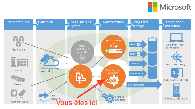 Chaîne d'alimentation temps réel et outils associés