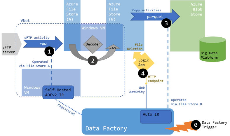 Illustration du flux de traitement complet