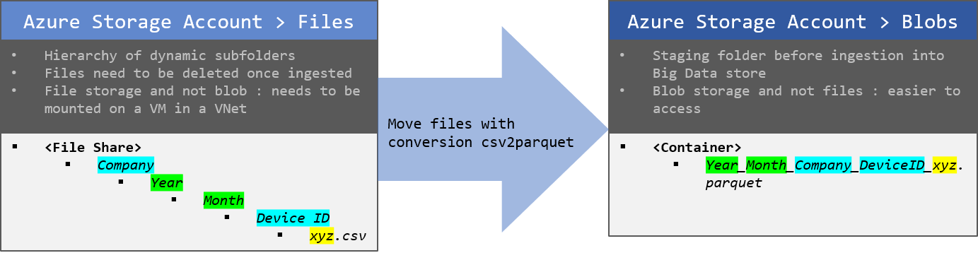Recapitulatif des operations sur les fichiers
