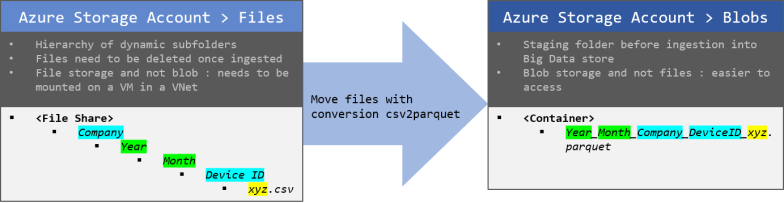 Recapitulatif des operations sur les fichiers