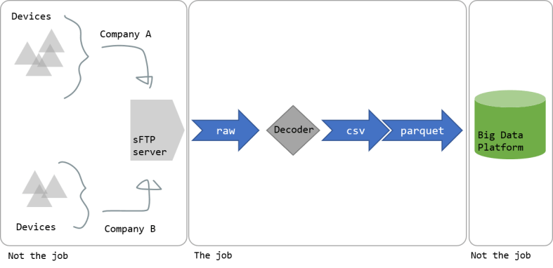 Illustration de la chaine de traitement discute ci-dessus